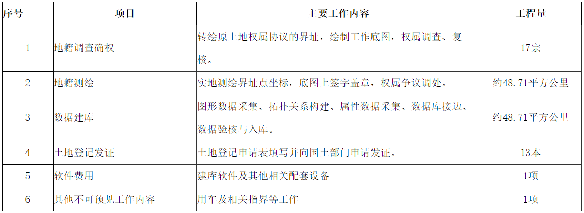 安徽省白米山農(nóng)場(chǎng)土地確權(quán)登記發(fā)證項(xiàng)目